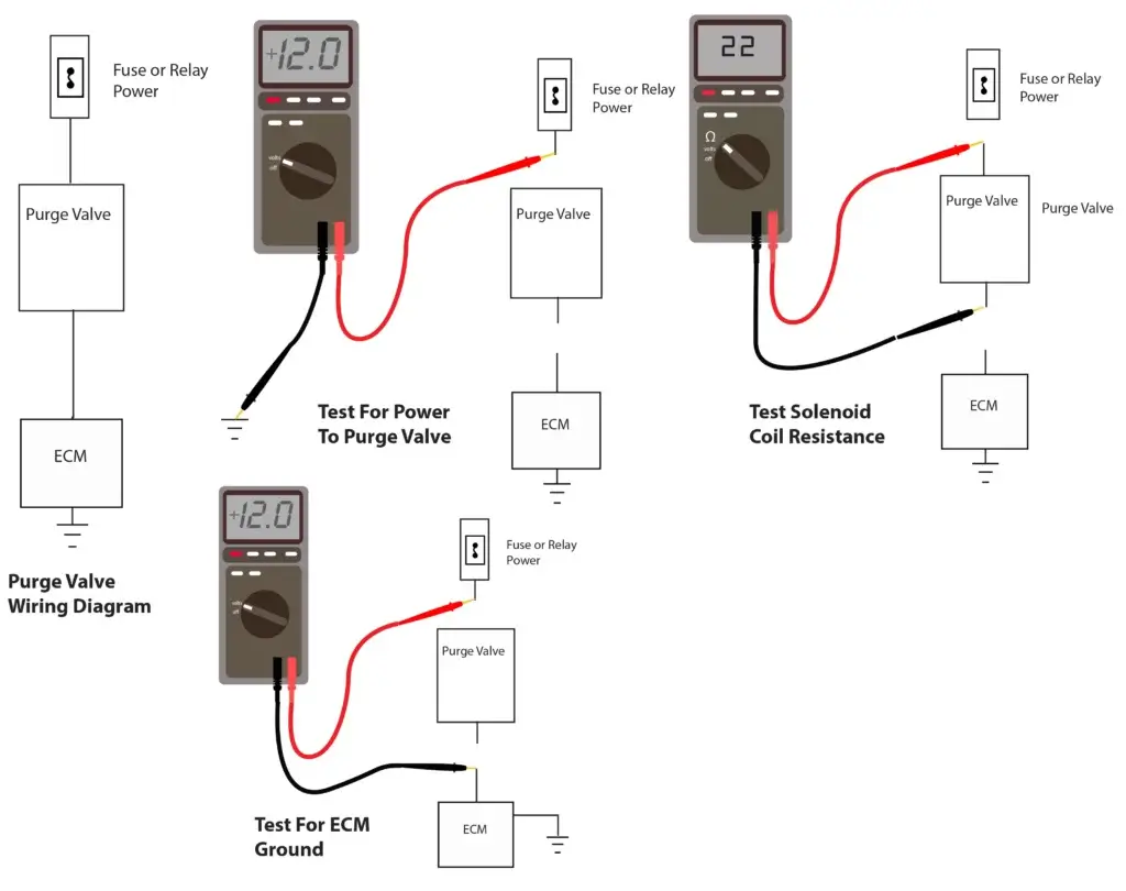 This image shows the purge valve wiring diagram and the steps to test it