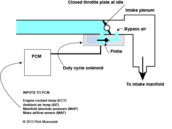 IAC, idle air control valve