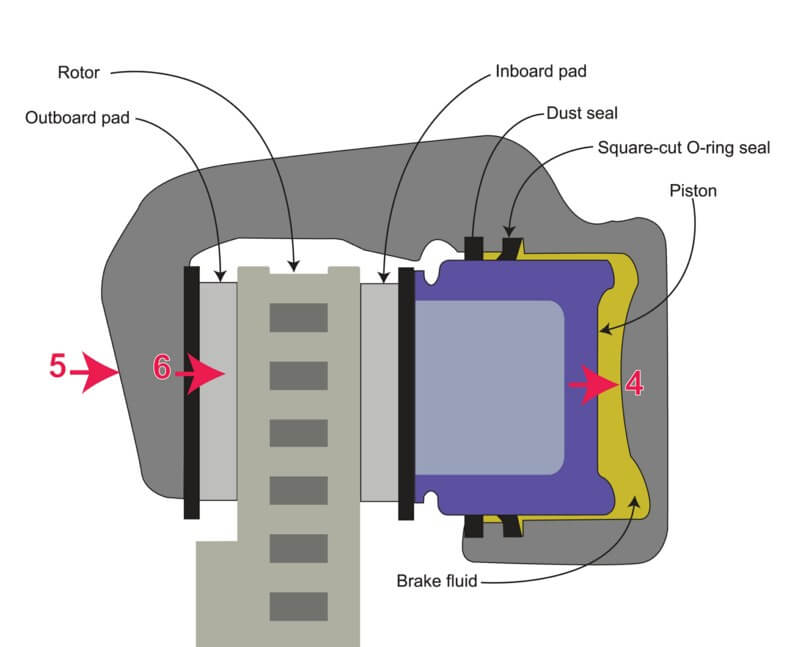 How disc brakes work diagram