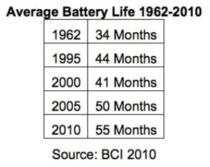 car battery life