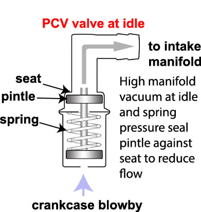 Cut away view of the inside of a PCV valve at idle