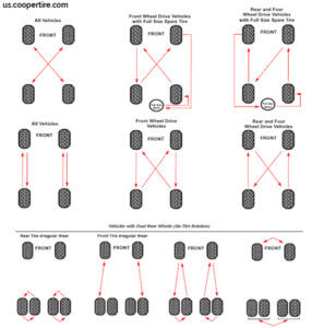 Tire rotation cost — Ricks Free Auto Repair Advice Ricks Free Auto