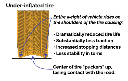 under inflated tire