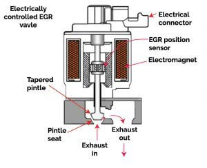 digital EGR valve