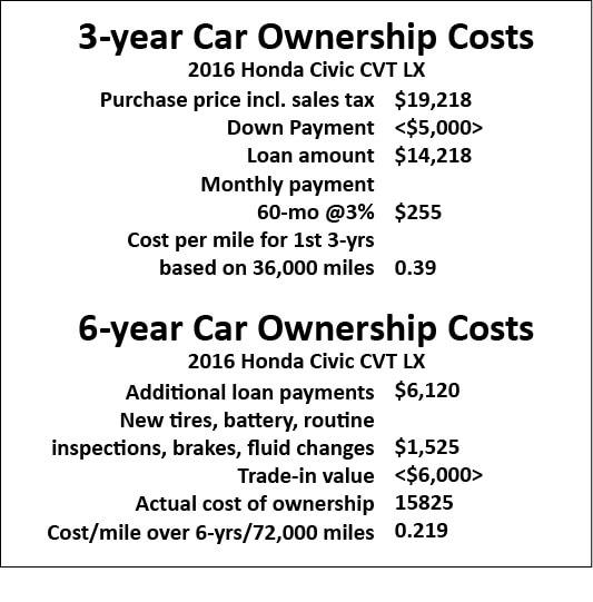 car ownership costs