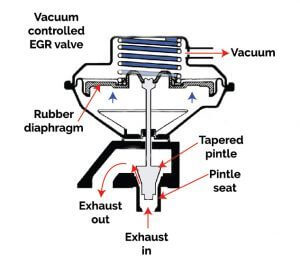 vacuum controlled EGR valve