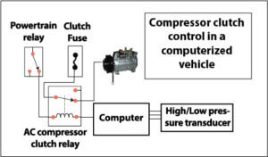 Car AC compressor clutch — Ricks Free Auto Repair Advice Ricks Free