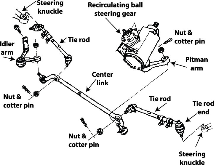 This image shows a recirculating ball steering gear and steering linkage