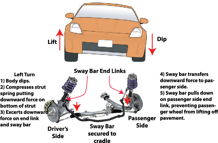 Image of car suspension showing sway bar, sway bar end links and sway bar operation in turns