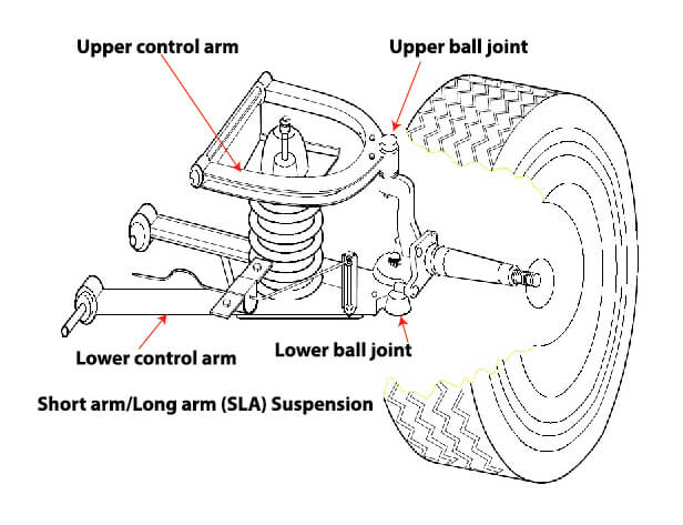 Short arm/Long arm (SLA) suspension system showing upper and lower ball joints