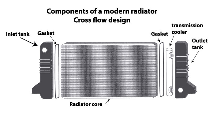 Car radiator — Ricks Free Auto Repair Advice Ricks Free Auto Repair