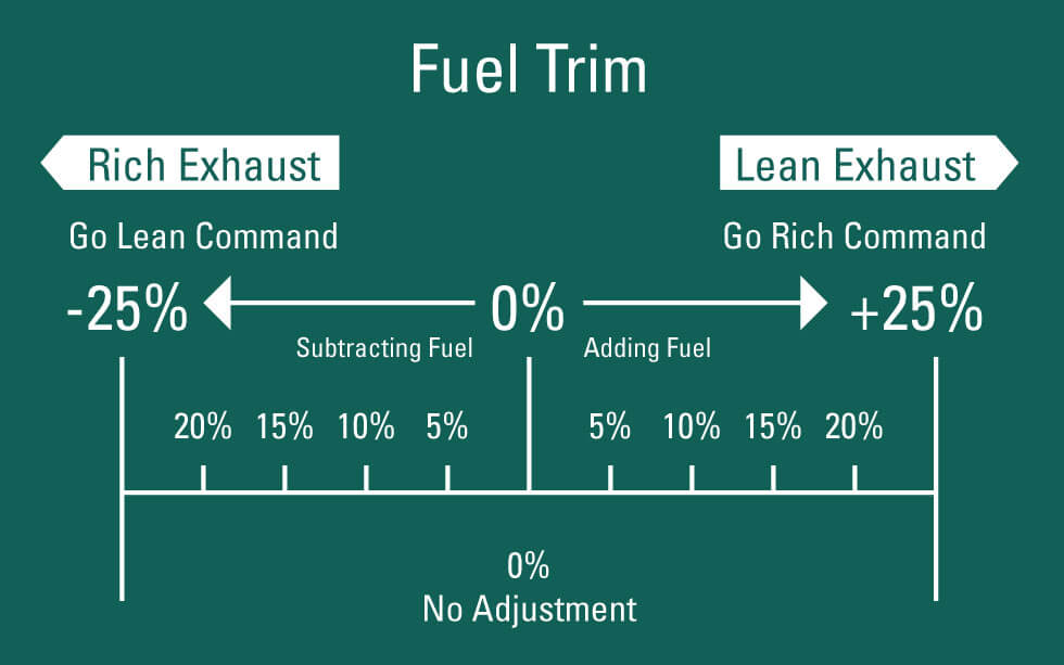 short term fuel trim 