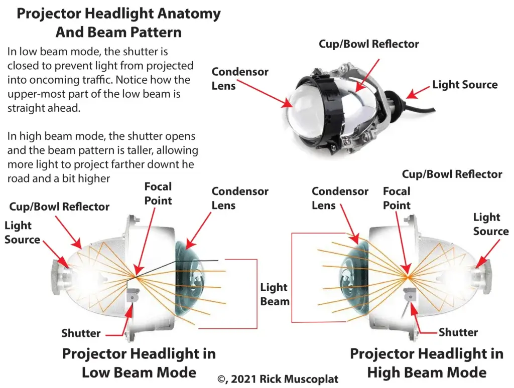 This image shows how a projector style automotive headlight works