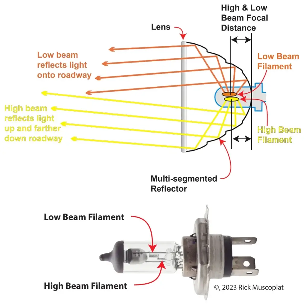 This image shows how a dual filament headlight bulb works with a reflector style headlight