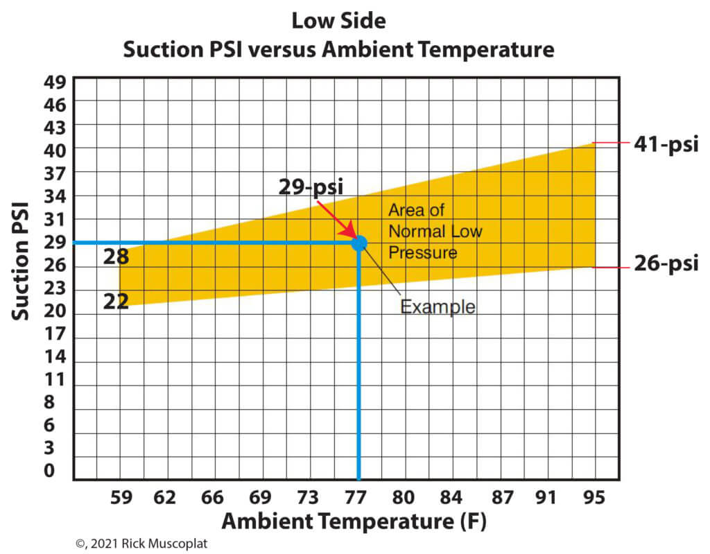 car AC low side pressure chart