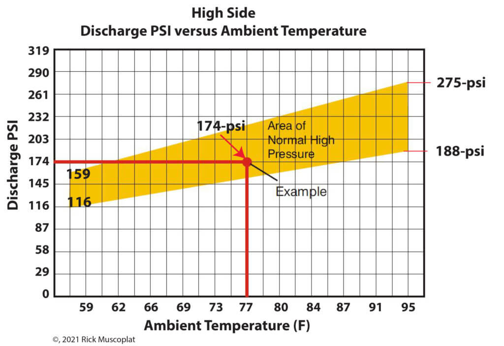 car AC high side pressure readings
