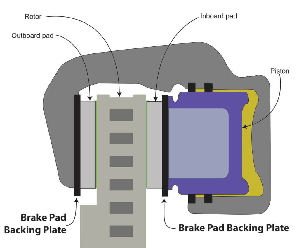 brake caliper and brake pads