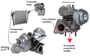 Understanding How A Turbocharger Works — Ricks Free Auto Repair Advice