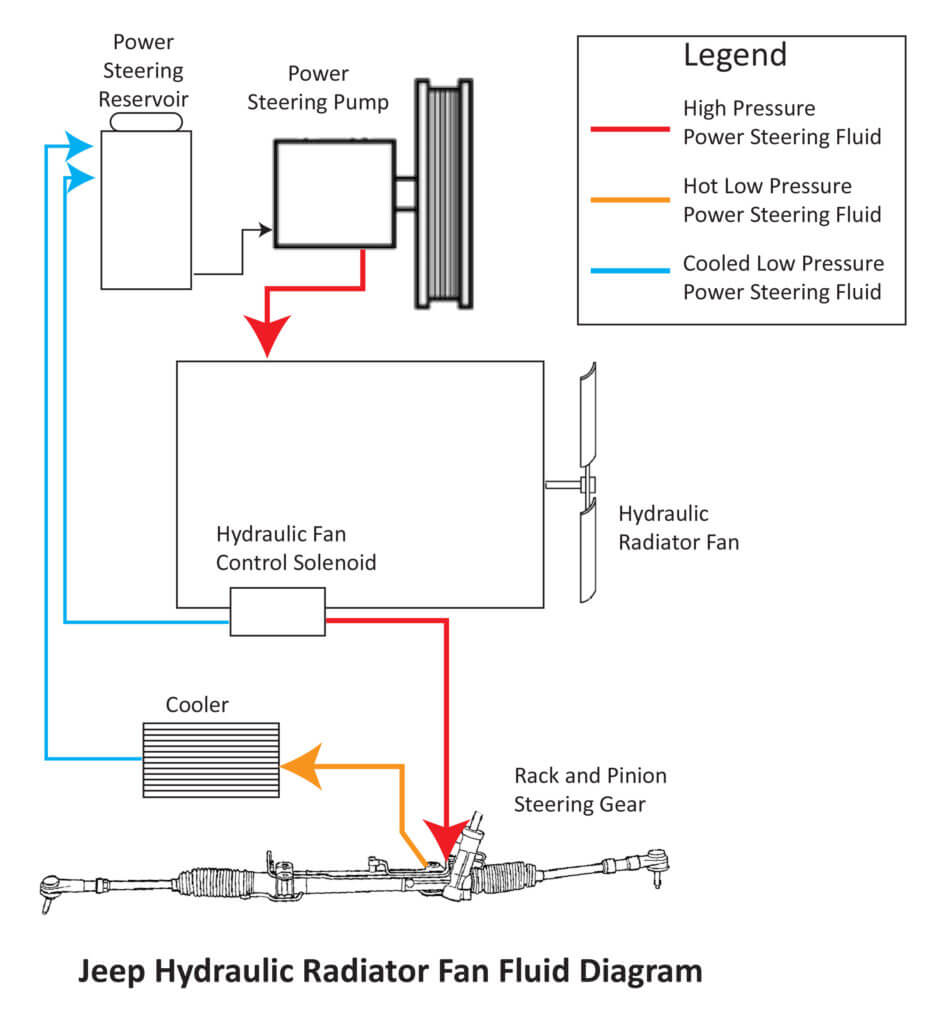 Jeep hydraulic radiator fan fluid flow diagram