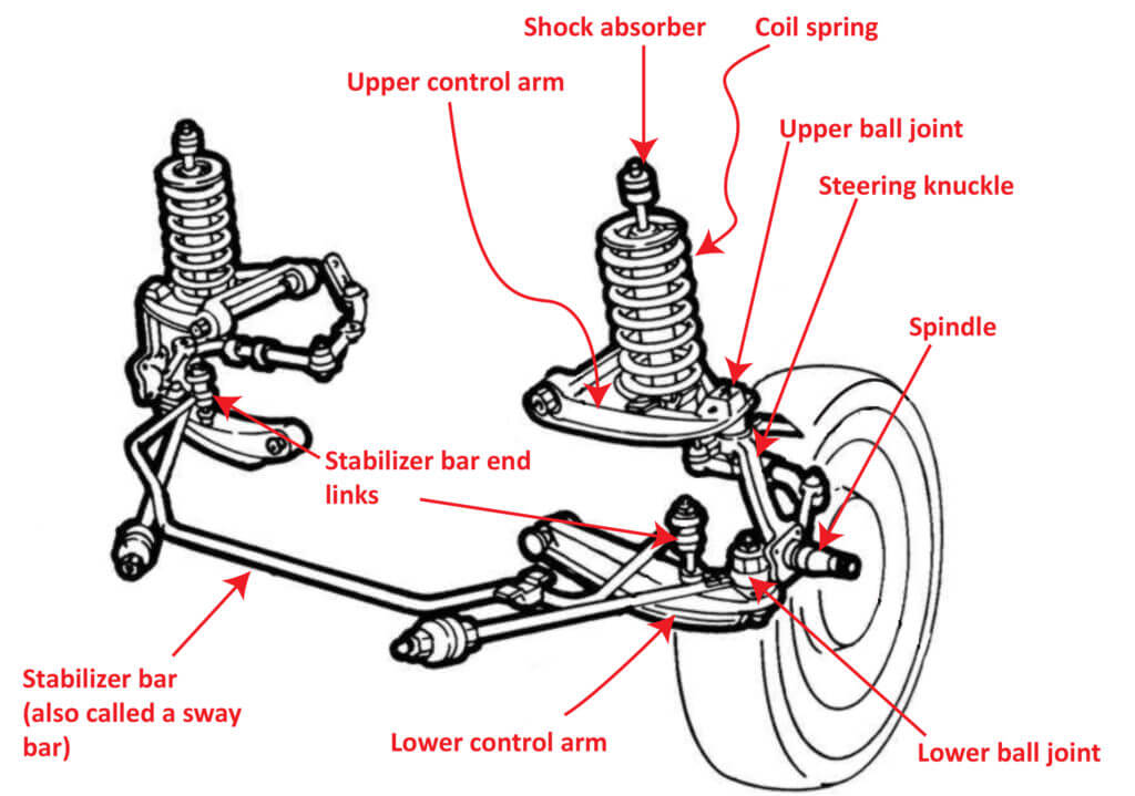 Control Arm Function Of Suspension System at David Dennison blog