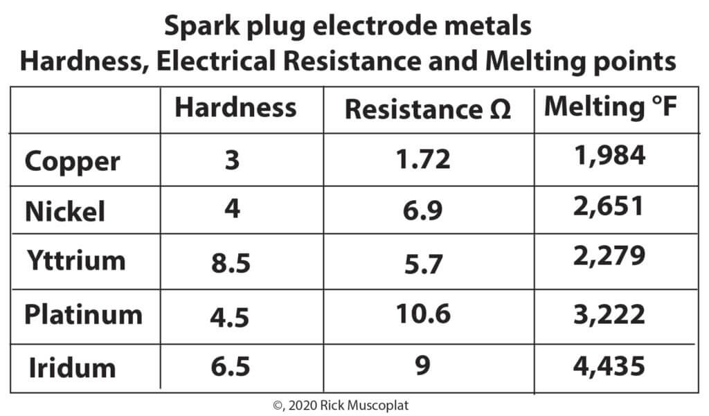 spark plug melting points