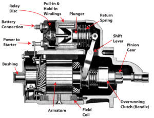 Understanding Starter Motor Solenoid: How It Works — Ricks Free Auto