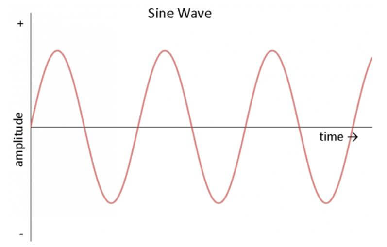 AC sine wave