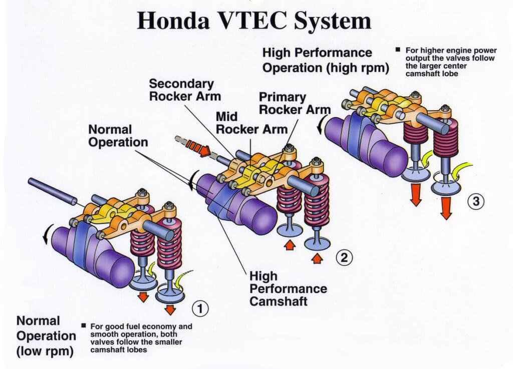 Honda VTEC system