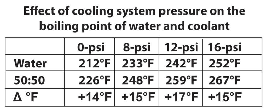 boiling point of water and coolant