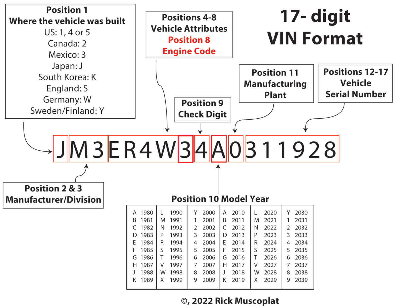 VIN Number The Unique Identifier Of Your Vehicle Ricks Free Auto VIN Number The Unique Identifier Of Your Vehicle Ricks Free Auto