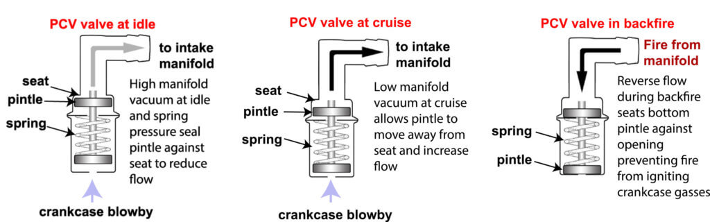 PCV valve operation
