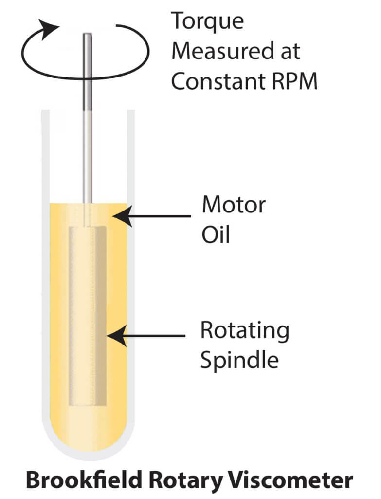measuring dynamic oil viscosity
