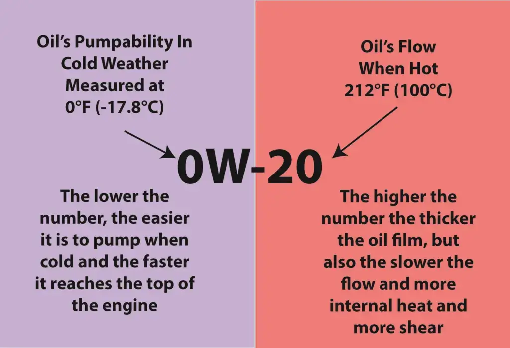 motor oil viscosity at different temperatures