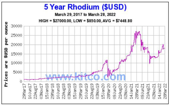 rhodium prices