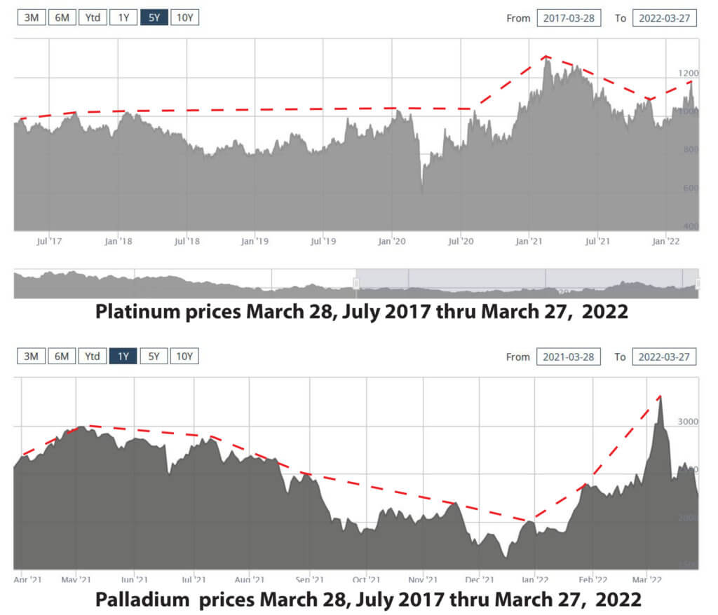 platinum palladium prices