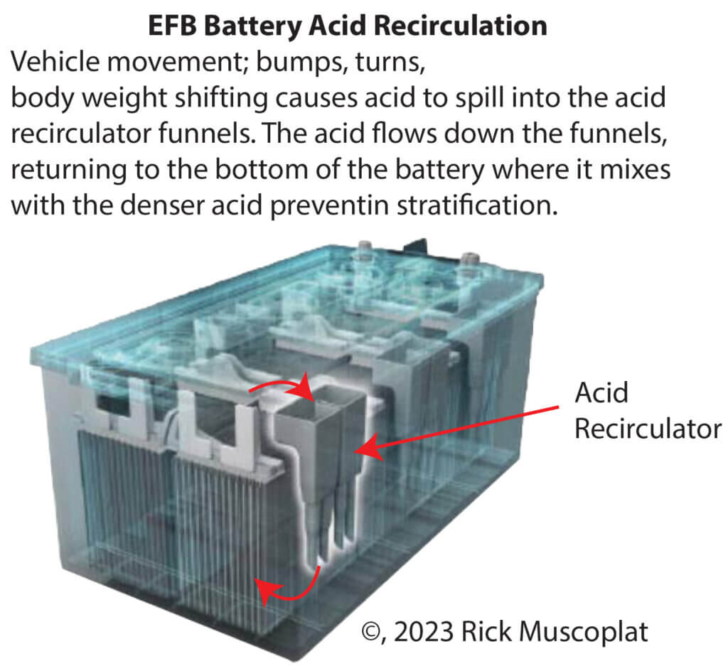 EFB acid circulation