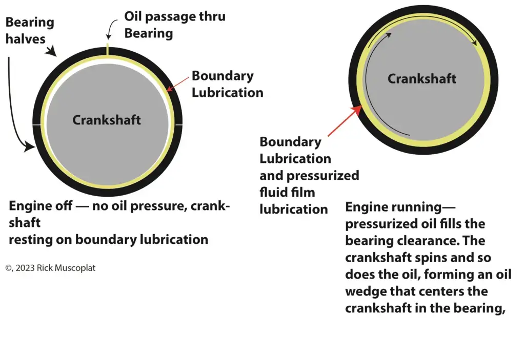 graphic example of how pressurized motor oil separates metal parts