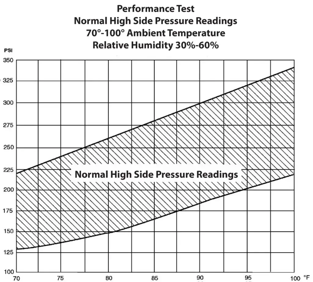 performance test high side readings graph