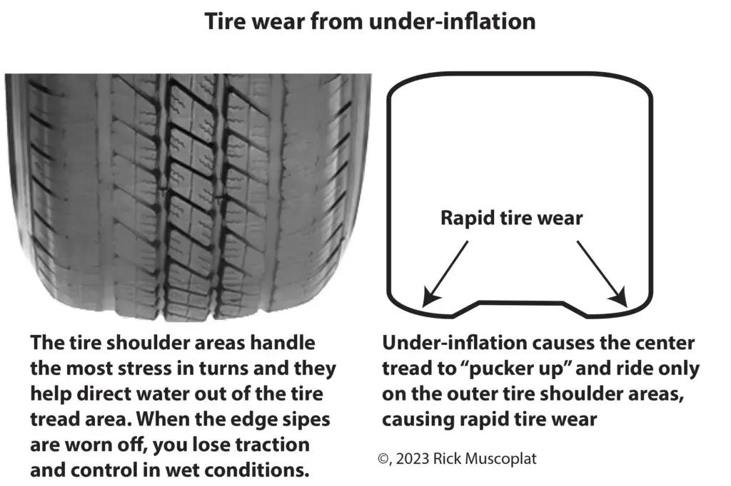 under inflation tire wear example