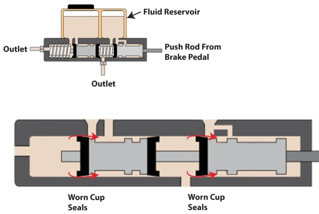 This image shows internal master cylinder leakage caused by worn cup seals