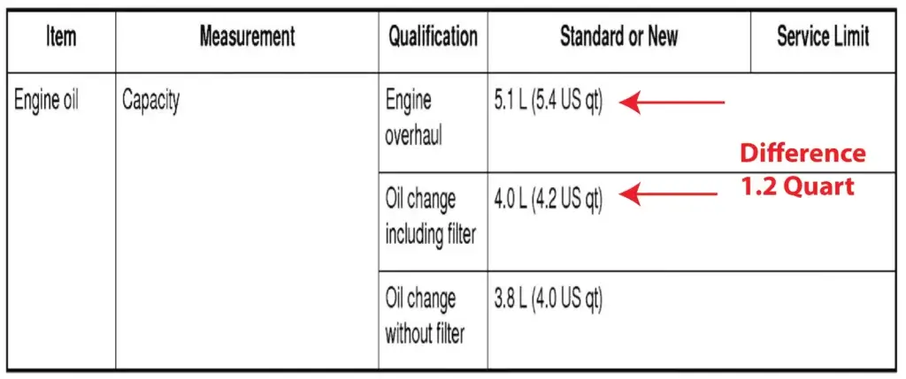 This chart shows how much oil remains in the engine after draining the oil pan