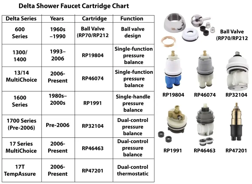 This image shows the Delta shower faucet cartridge chart