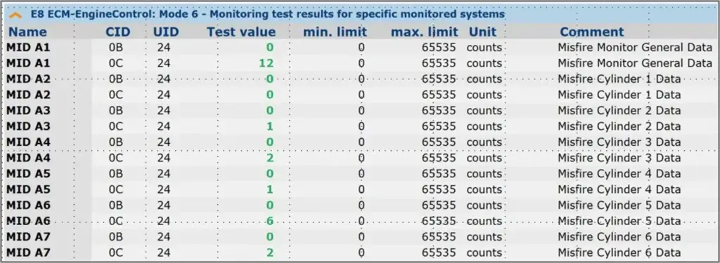 this image shows actual Mode$06 misfire data