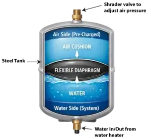 This image shows a water heater expansion tank