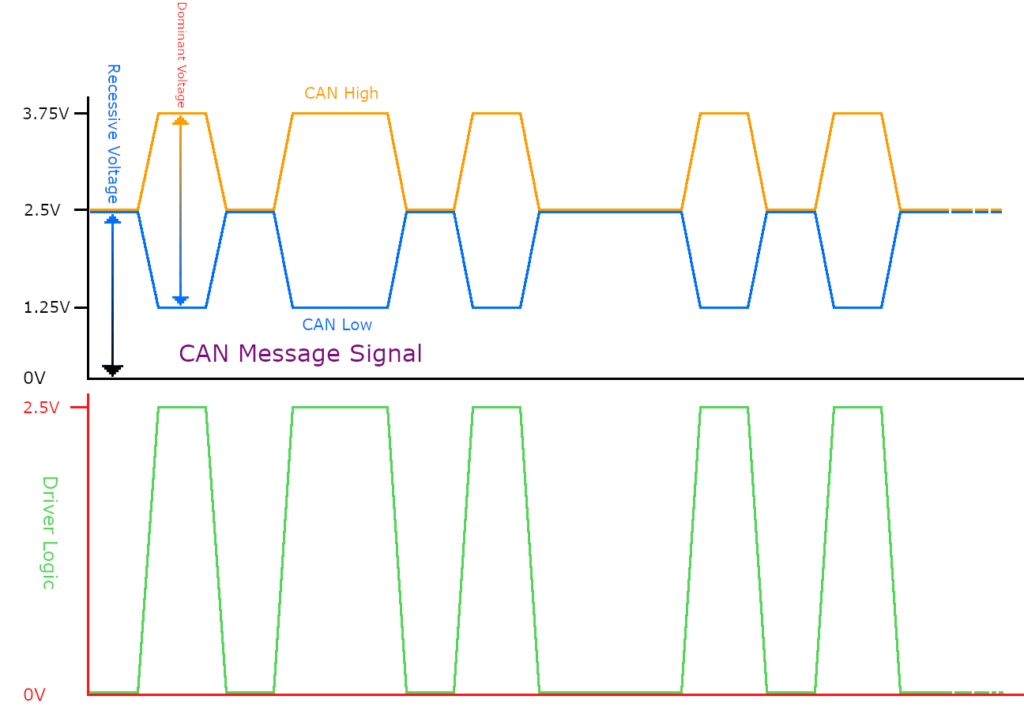 this image shows a can bus waveform