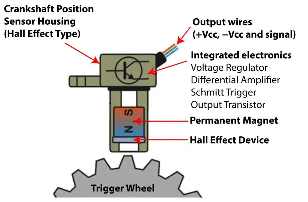 this image shows a hall effect crankshaft position sensor