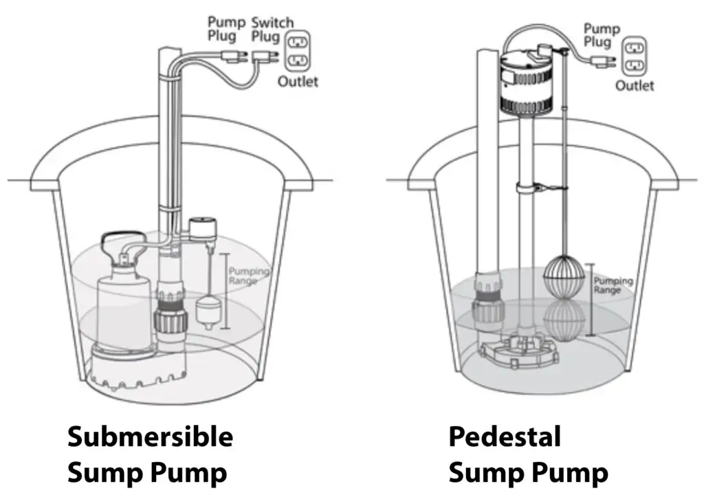 this image shows a submersible sump pump and a pedestal sump pump