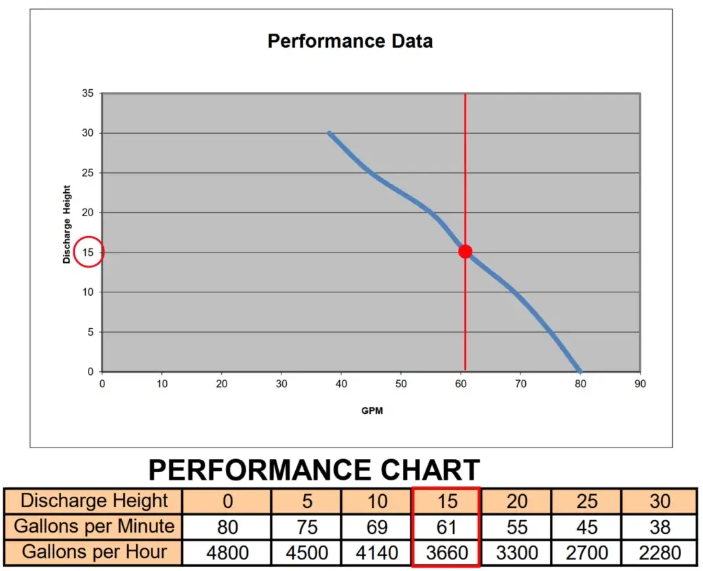 this image shows a sump pump's performance data chart
