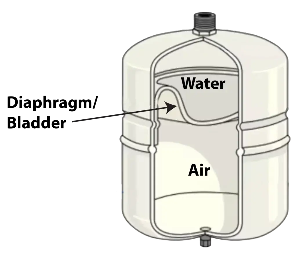 This image shows a cut away view of a water heater expansion tank