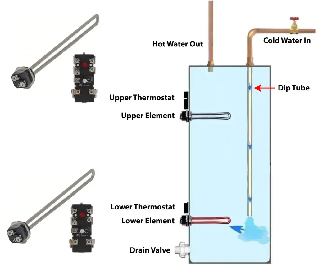 This image shows the parts of an electric water heater